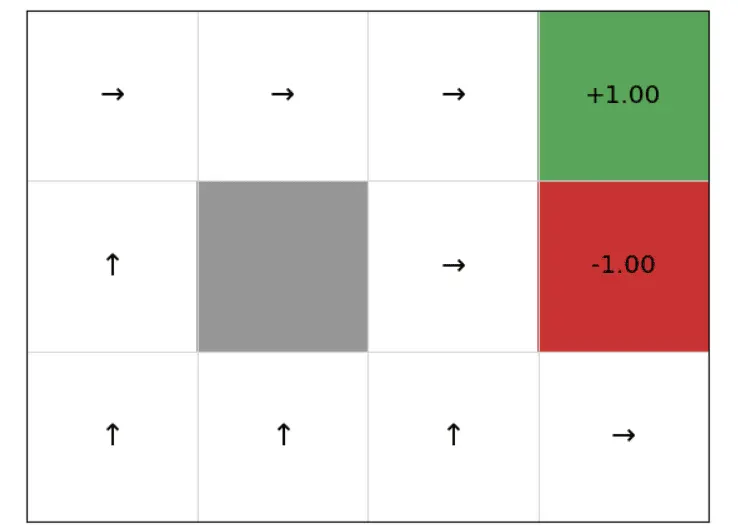 Solving Grid World Problems using MDP