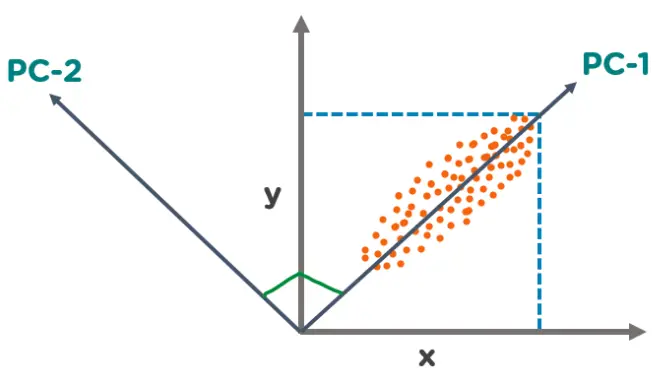 Applications of Principal Component Analysis