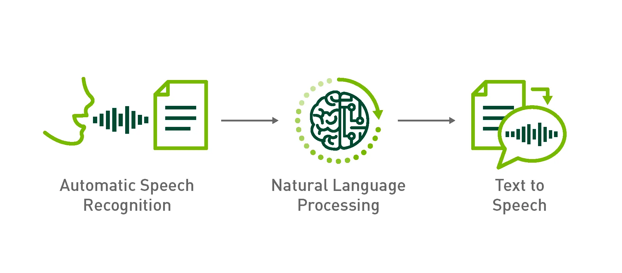 Automatic Speech Recognition for Sanskrit