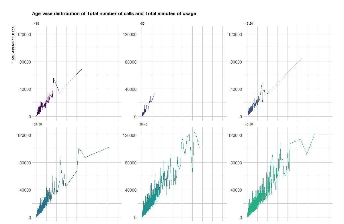 Customer Churn a Descriptive Analysis